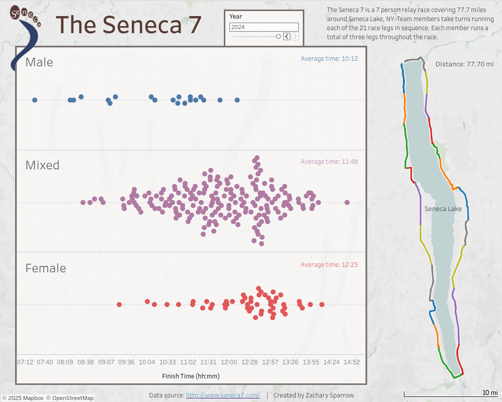 Visualizing the Seneca 7 Race Results